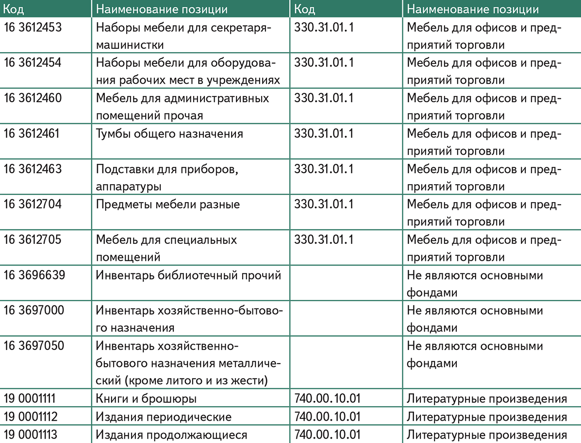 Амортизационные группы основных средств в 2024 году по сроку полезного использования | bankstoday
