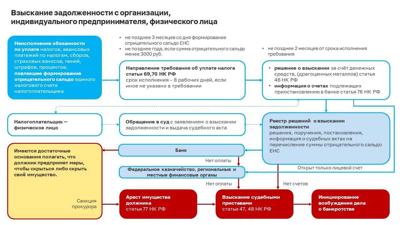 Единый налоговый платёж (енп) и счёт (енс) в 2023 году: как платить налоги ип и организациям / skillbox media