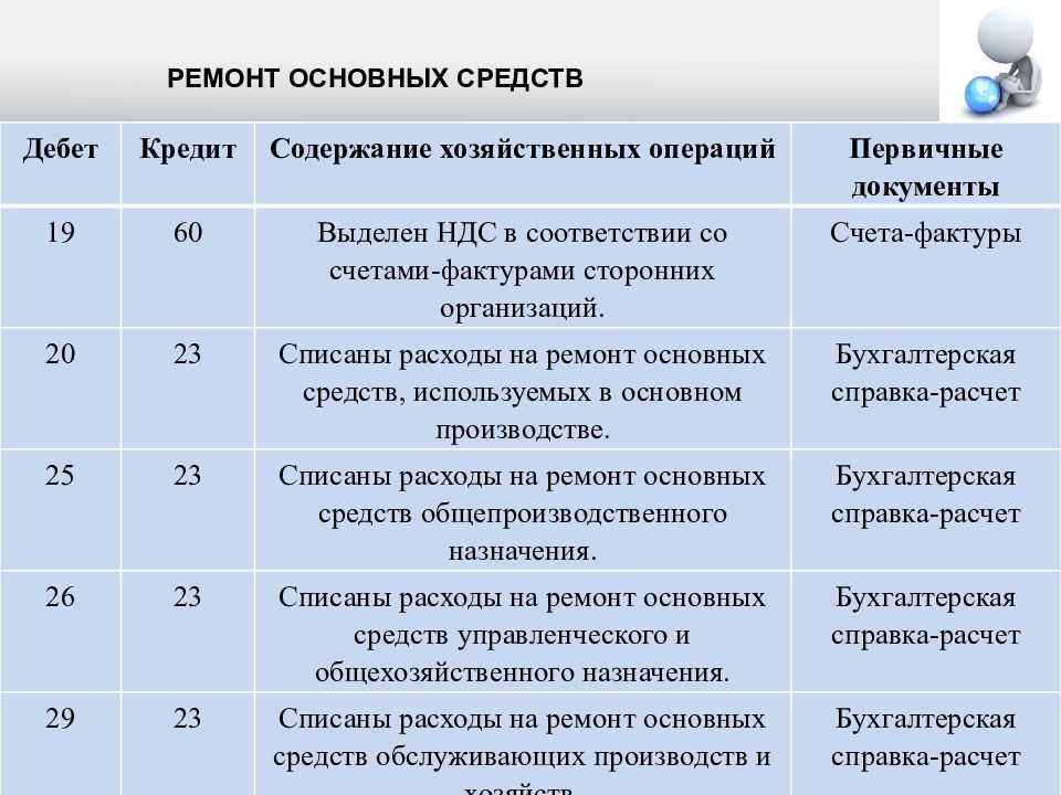 Ремонт ос в налоговом и бухгалтерском учете | ваш консультант