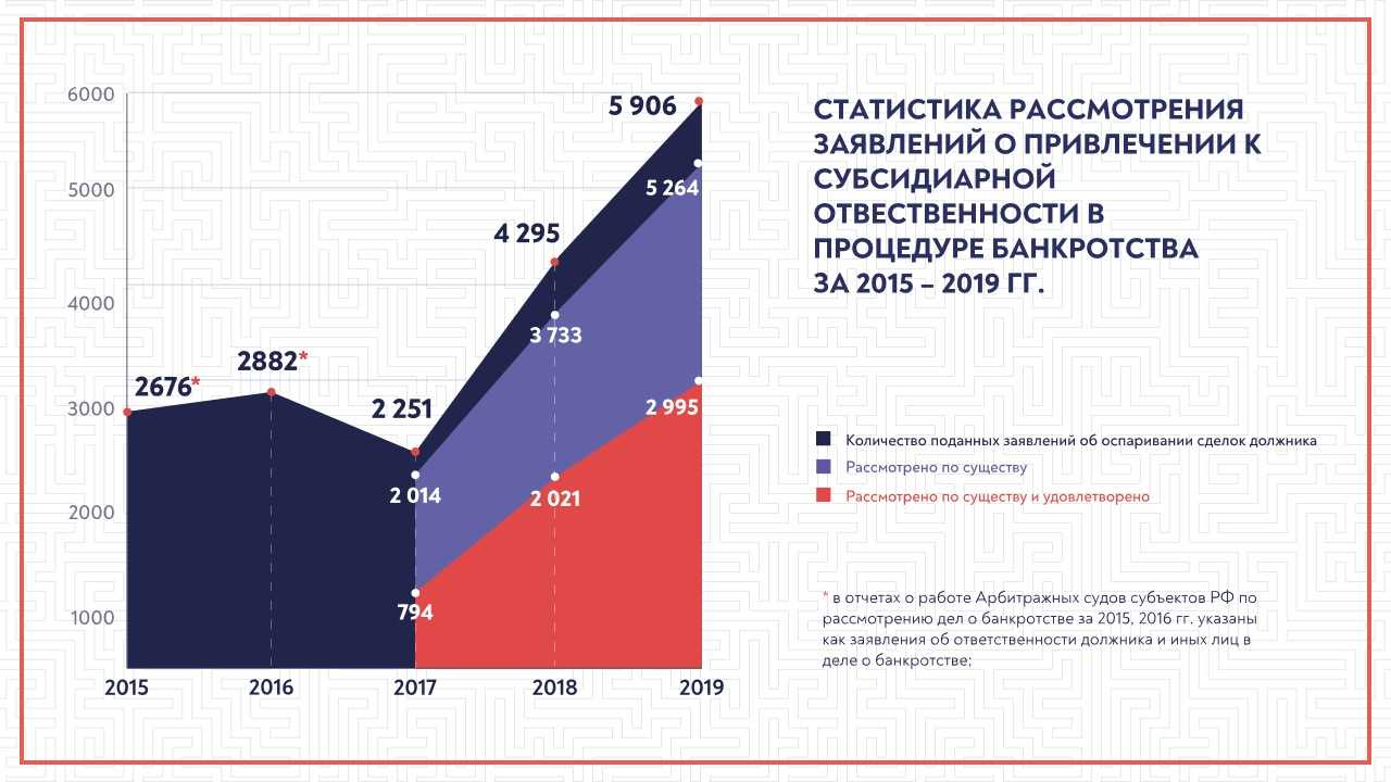 Субсидиарная ответственность учредителя и директора ооо по долгам 2024
