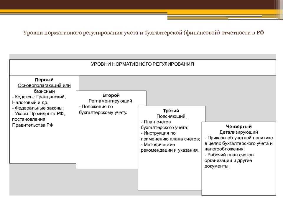 Порядок составления бухгалтерских отчетов