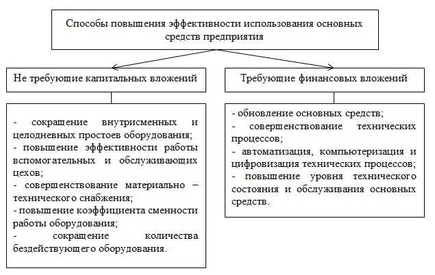 Определение основных активных фондов и их включение в эту категорию - artikletop.ru