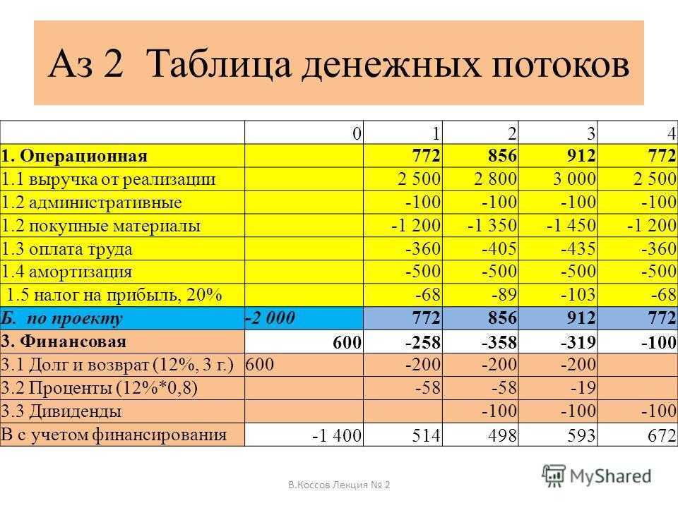 Показатель fcf (свободный денежный поток)