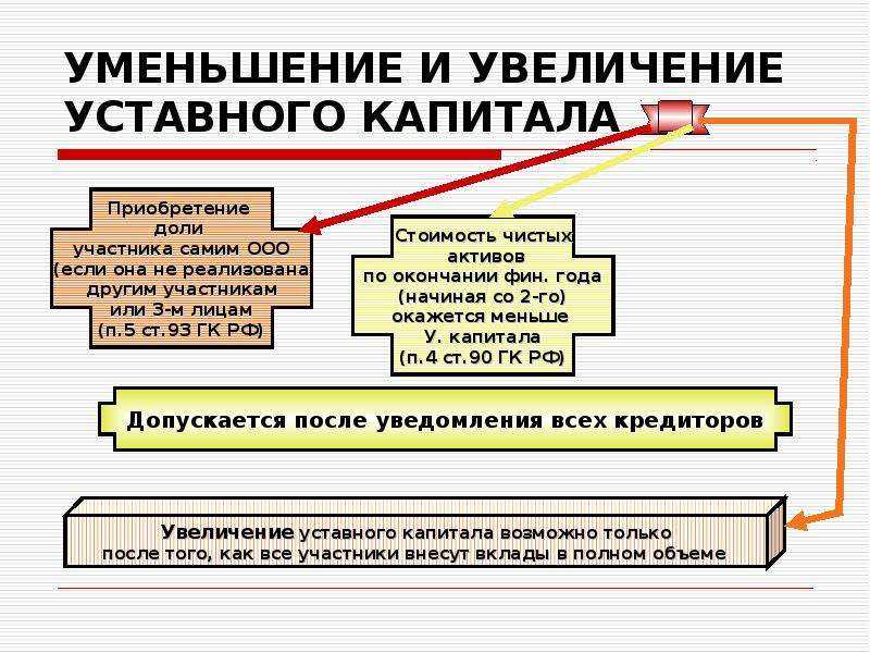 Документы и проводки для уменьшения уставного капитала ооо