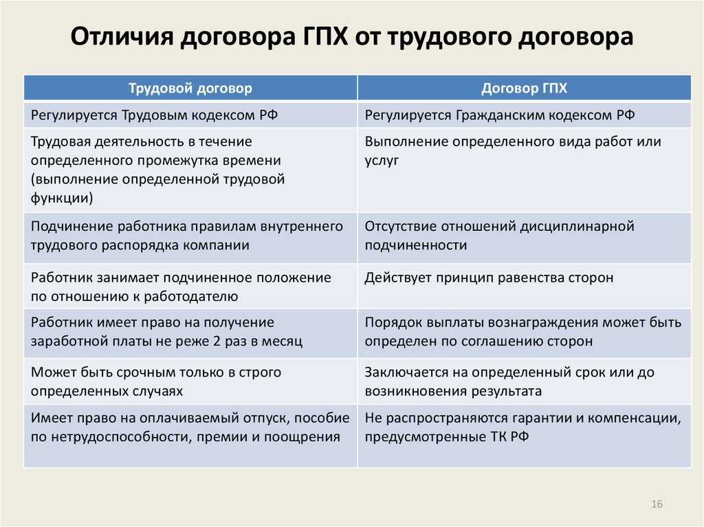 Договор с работником: трудовой или гражданско-правовой (гпх) - какой выбрать