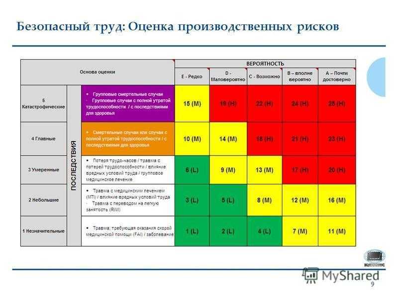 Оценка профессиональных рисков 2022: обязанности работодателя | журнал ecostandard group