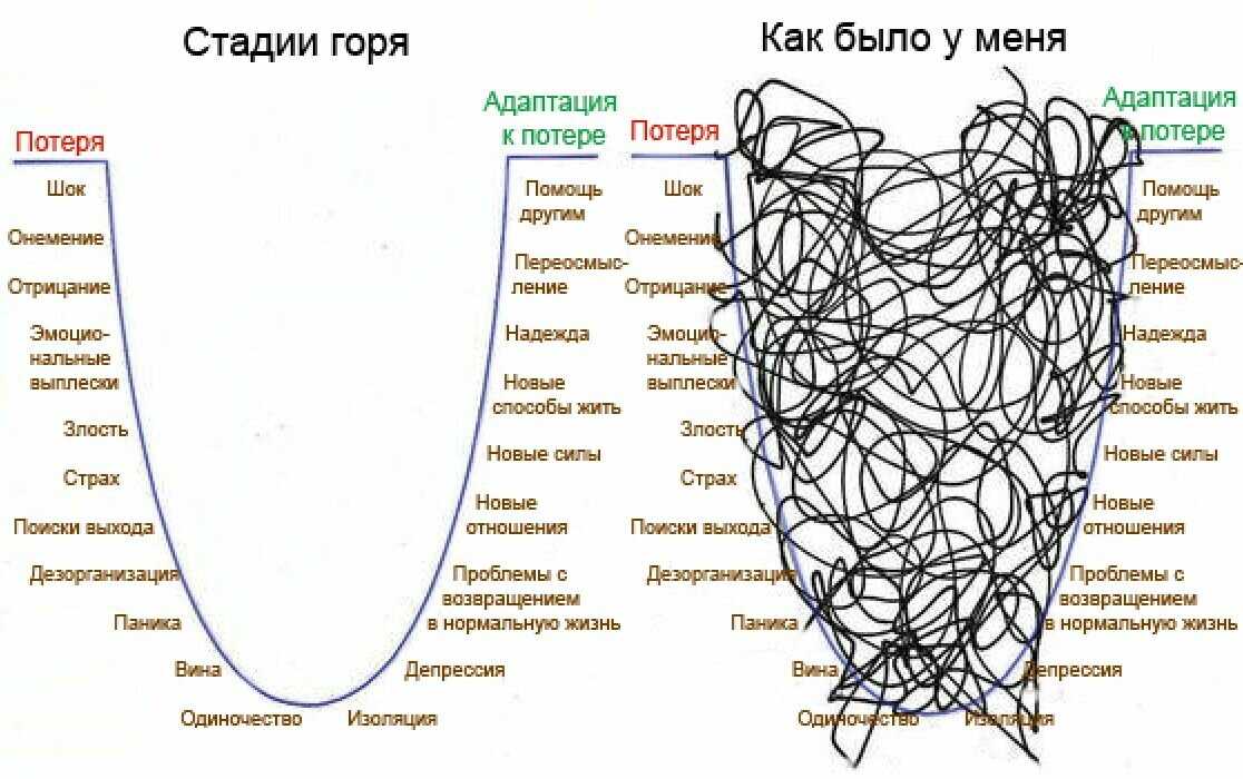 5 стадий принятия неизбежного: отрицание, гнев, торг, депрессия, принятие