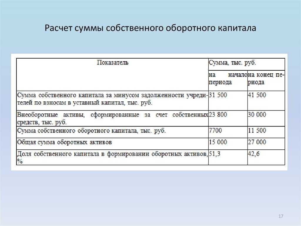 Каким образом рассчитываются собственные оборотные средства предприятия?