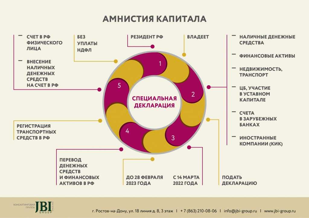 Для кого предусмотрена налоговая амнистия 2023