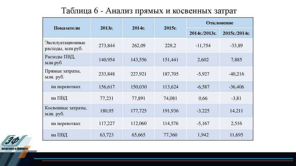 Расчет себестоимости
