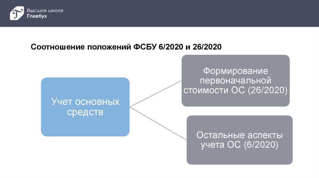 Переход на фсбу 14/2022 и фсбу 26/2020 (в части капвложений в нма) упрощенным способом :: справочник хозяйственных операций. 1с:бухгалтерия 8