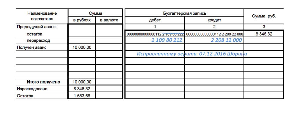 Ошибки в авансовых отчетах: что проверить бухгалтеру | эль-право