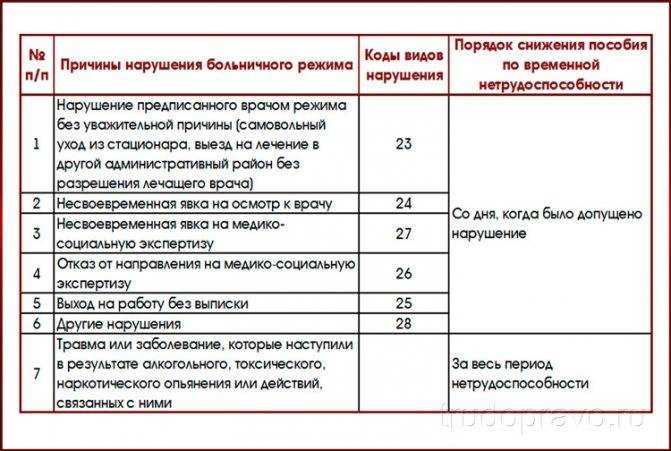 Последствия нарушение режима в больничном листе по коду 24