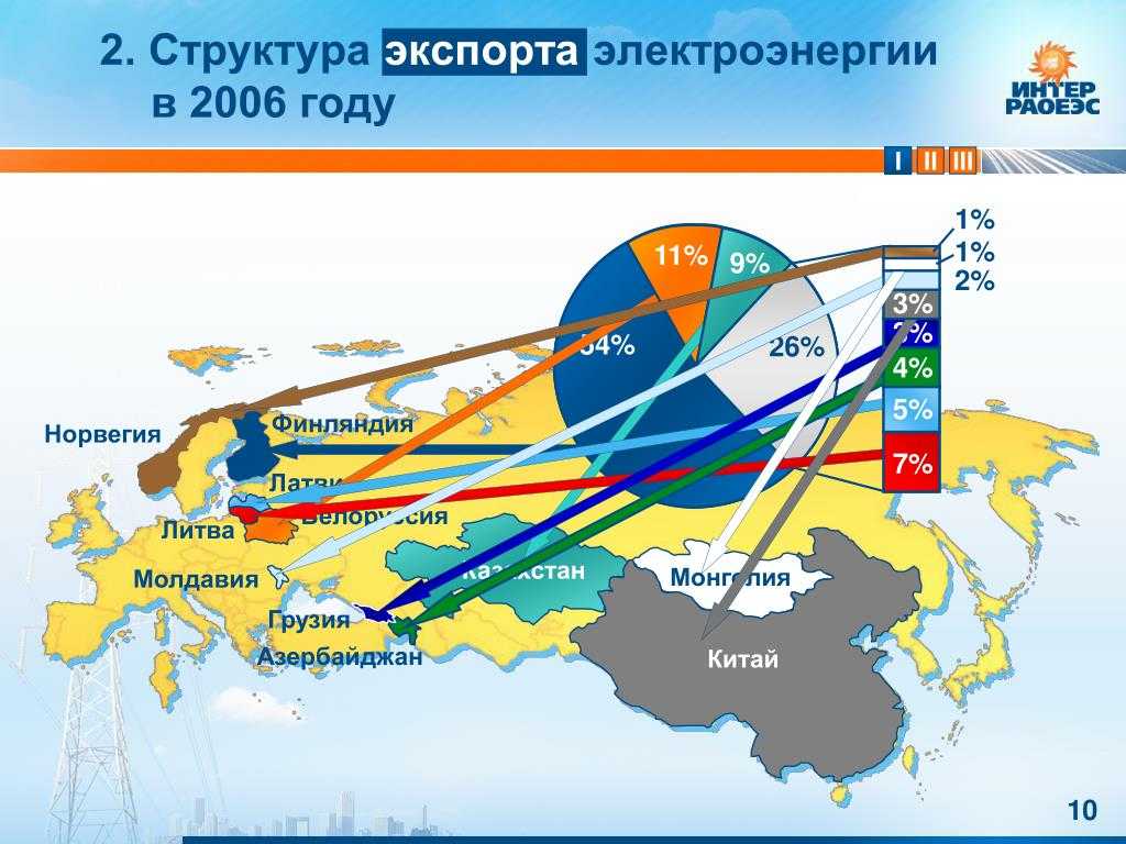 Экспорт электроэнергии из россии