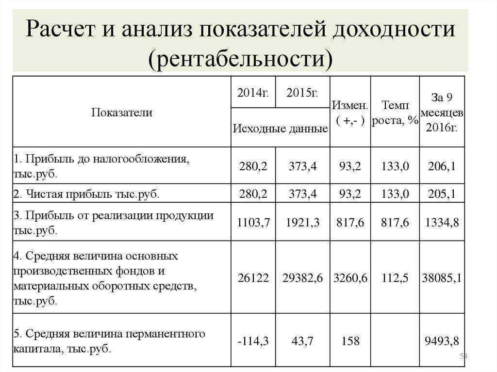 Рентабельность затрат