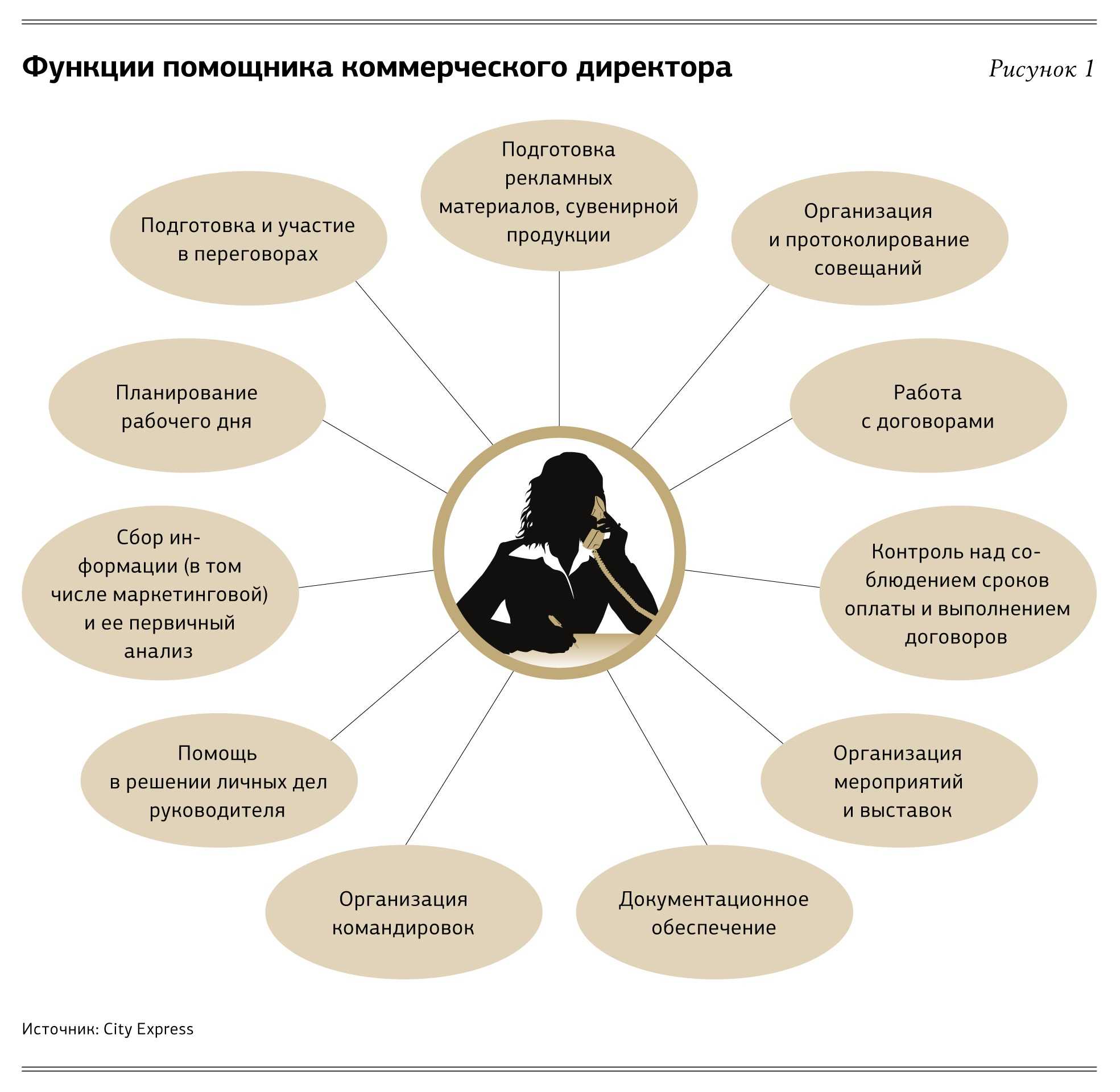 Ассистент руководителя: должностные обязанности и требуемые навыки