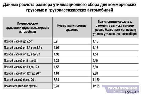Что такое утилизационный сбор на автомобили?