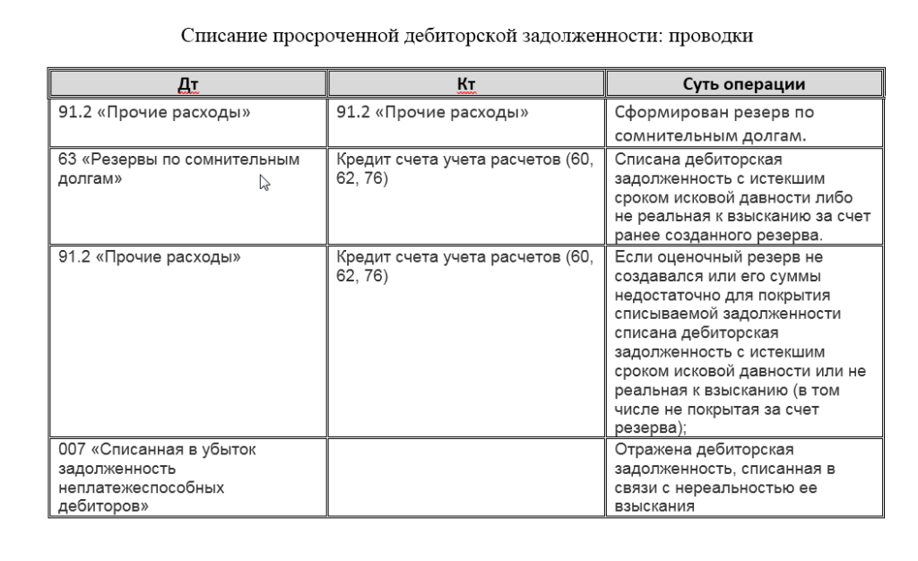 Как списать кредиторскую задолженности без налоговых последствий: проводки
