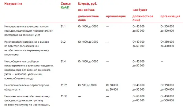 С 01 10 2024 начнут действовать новые повышенные штрафы за военно учетные нарушения