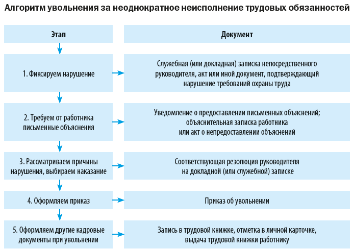 Увольнение по собственному желанию без отработки - подробная инструкция