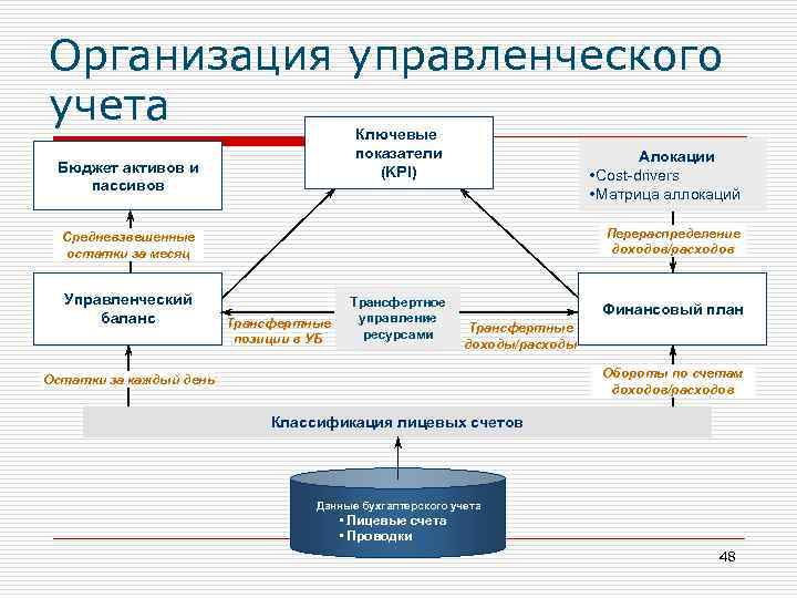 Labskills — онлайн-курс управленческого учета