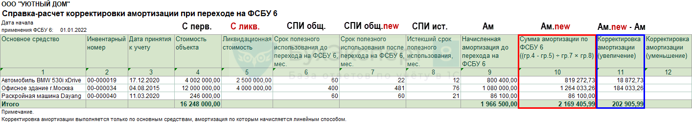 Новые фсбу. основные средства: учёт в 2023 году