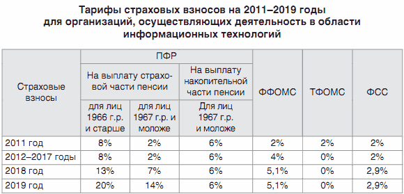 Дополнительные страховые взносы в пфр