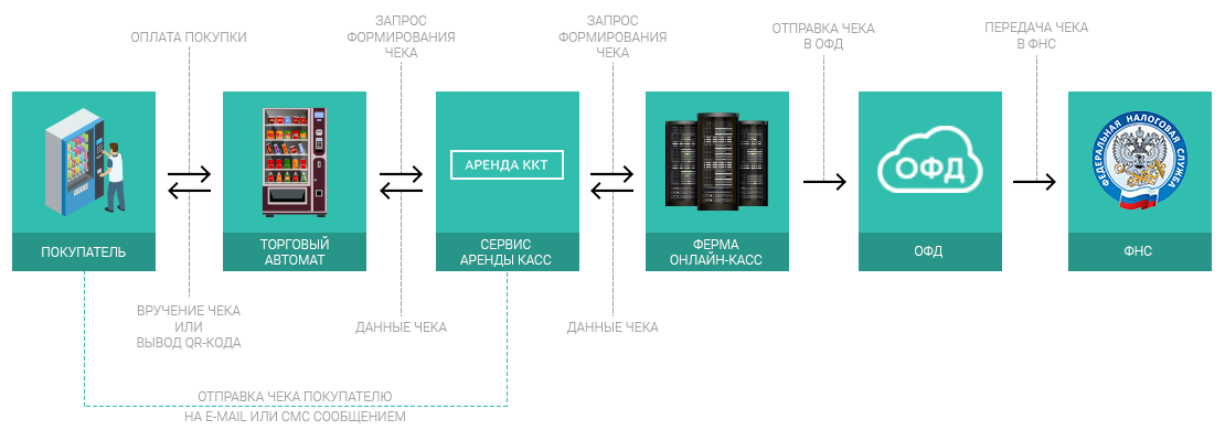 Всё, что нужно знать ритейлеру про онлайн-кассы | rusbase