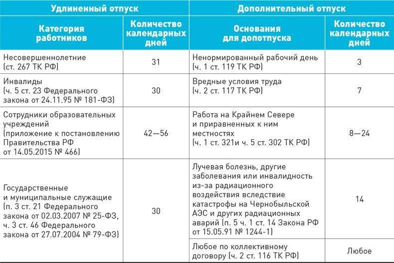 Категории работников, которым может предоставляться дополнительный оплачиваемый отпуск