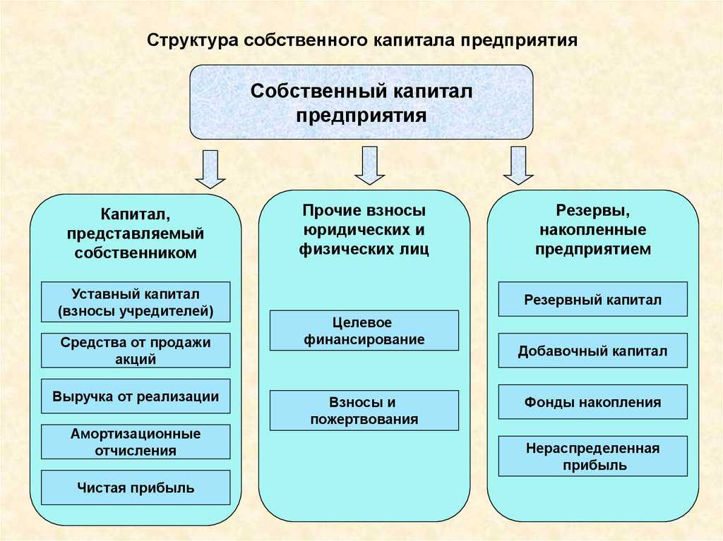 Собственный капитал