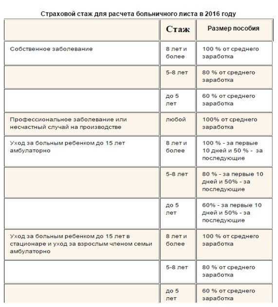 Больничный лист по уходу за ребенком в 2024 году