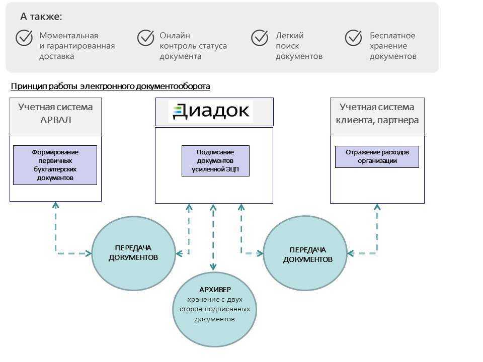 Как внедрить систему электронного документооборота в организации - этапы и проблемы