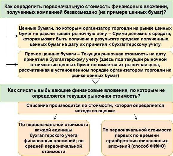 Понятие и классификация финансовых вложений