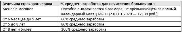 Оплата больничного листа в 2024 году | расчет