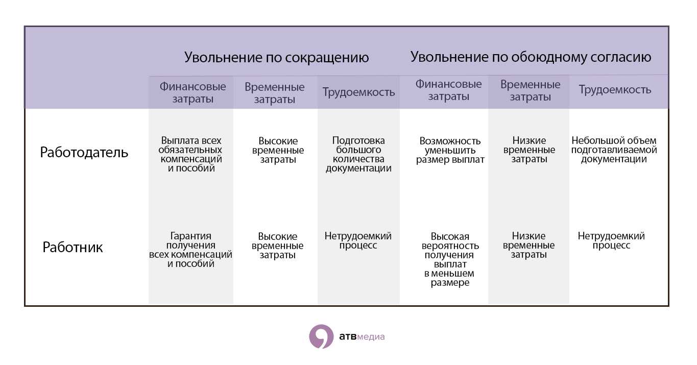 На работе сокращение: права работника - бесплатная юридическая консультация