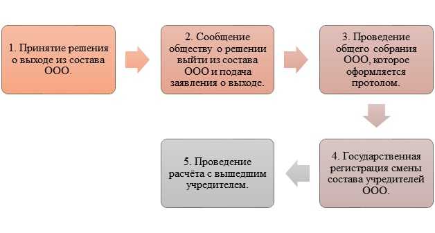 Выход учредителя из общества, стоимость доли, ндфл и проводки, заявление на выход