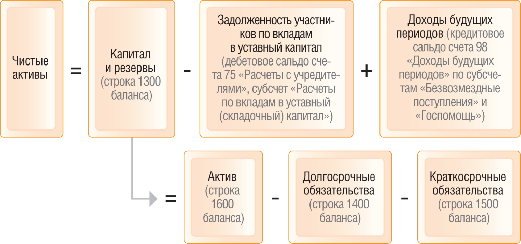 Чистые активы