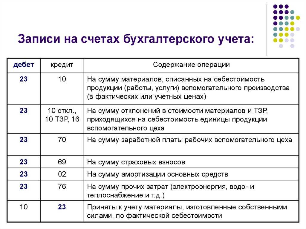 Счёт 07 в бухгалтерском учёте «оборудование к установке»: что отражает, проводки и примеры — «моё дело»