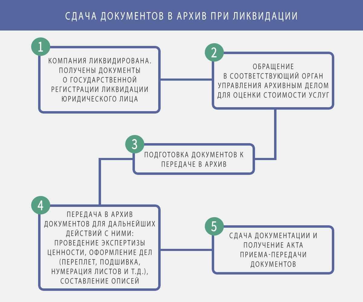 Уничтожение документов бухгалтерского учета