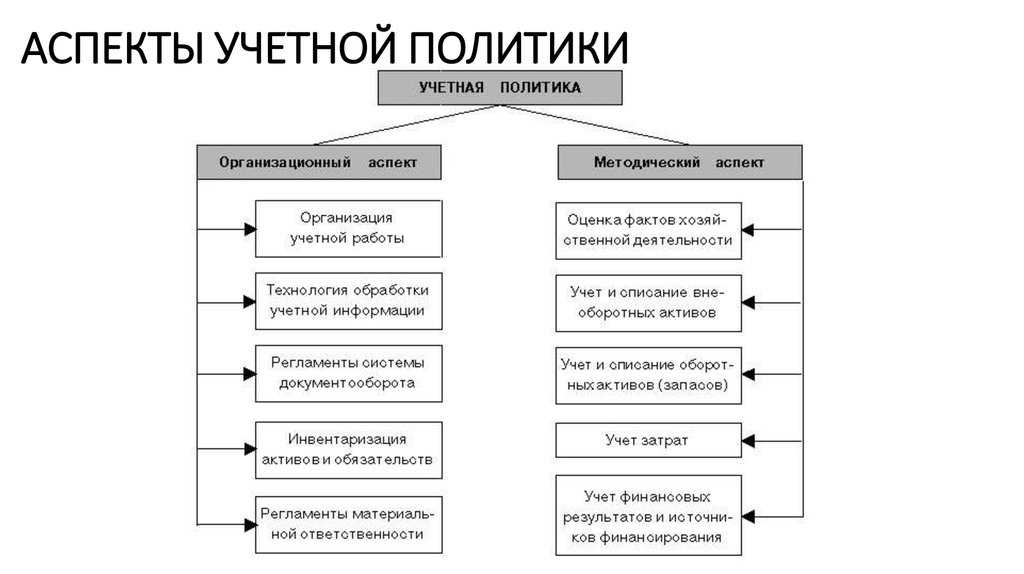 Положение по бухгалтерскому учету "учетная политика организации" (пбу 1/2008)