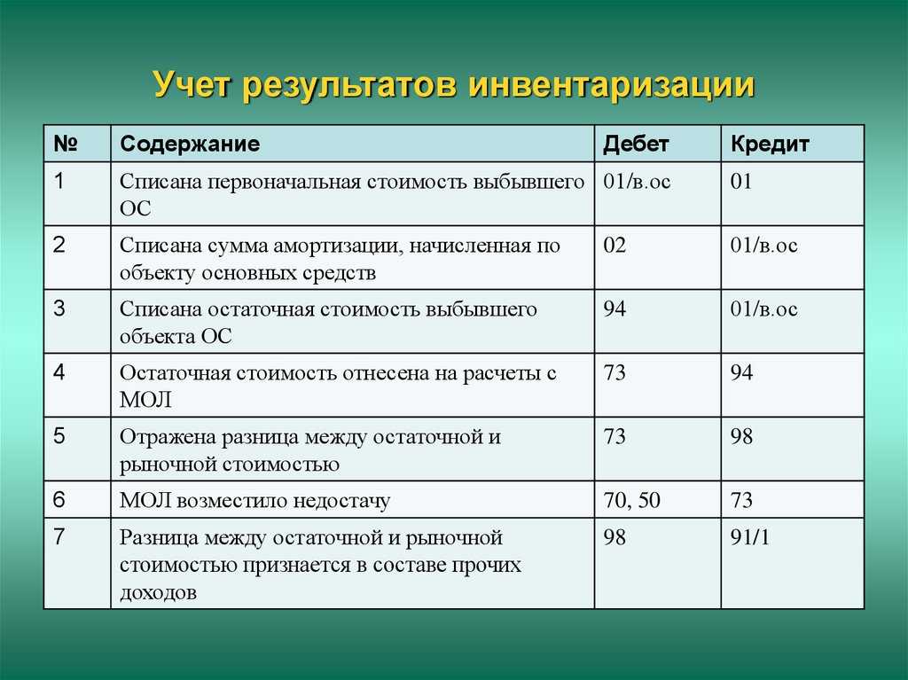 Порядок проведения инвентаризации: законодательство