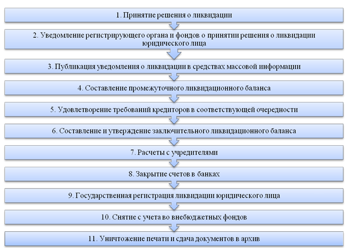 Деятельность организации в период ликвидации. компенсация при ликвидации организации. ликвидация юридического лица