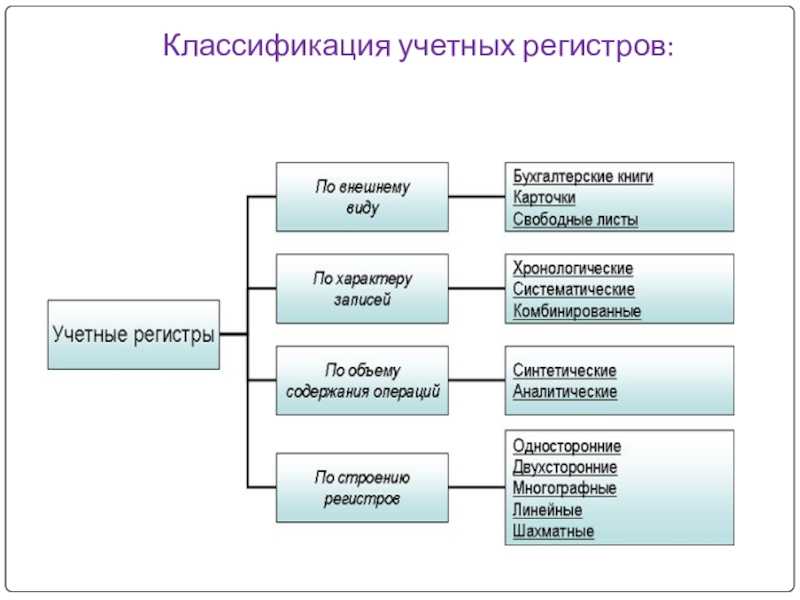 Учетные регистры бухгалтерского учета. виды, перечень