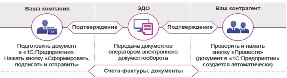 Как перейти на эдо: пошаговая инструкция перехода на электронный документооборот