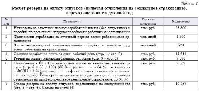 Дополнительный отпуск за вредные условия труда в 2023 году: правила расчета и предоставления