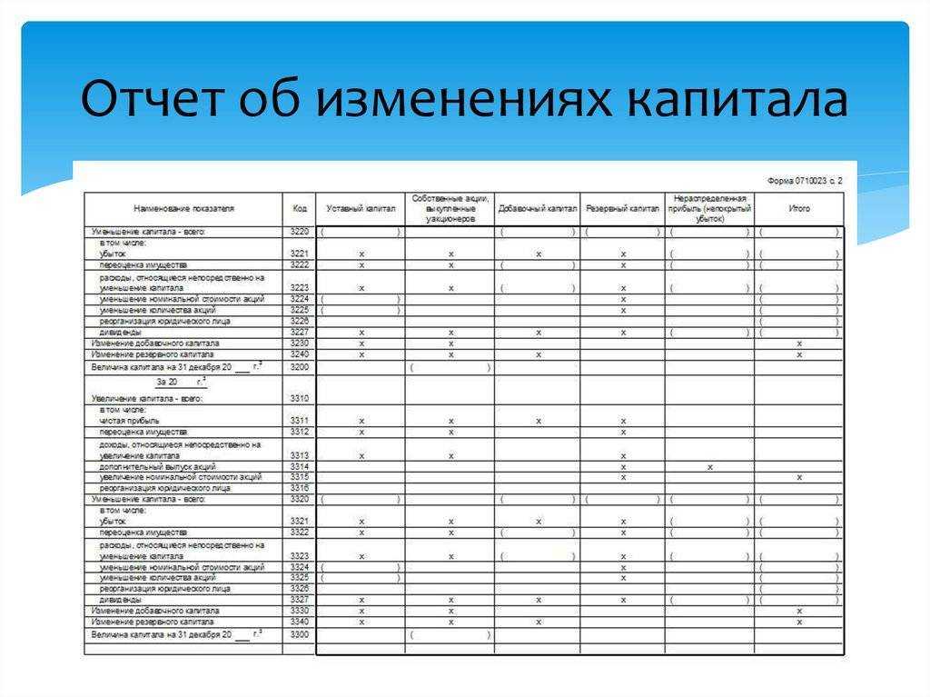 Отчет об изменениях капитала за 2022 год: как заполнить бланк, пример заполнения формы 3 в 2023 году
