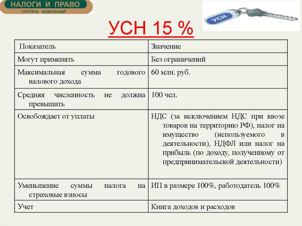 Все про отчетность на усн: сроки, ставки, условия