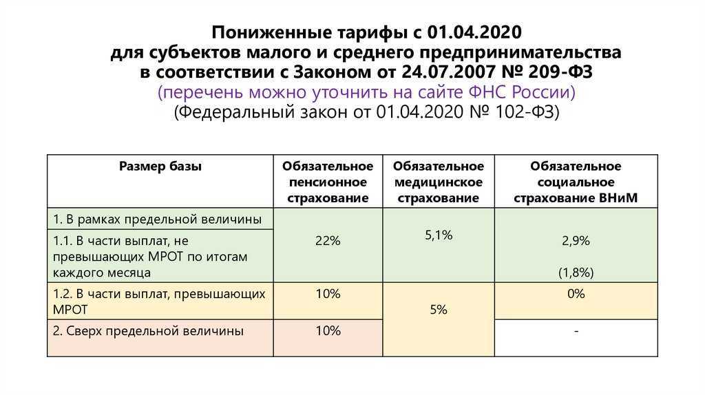 Кто будет иметь право на пониженные тарифы по страховым взносам в 2023 г.