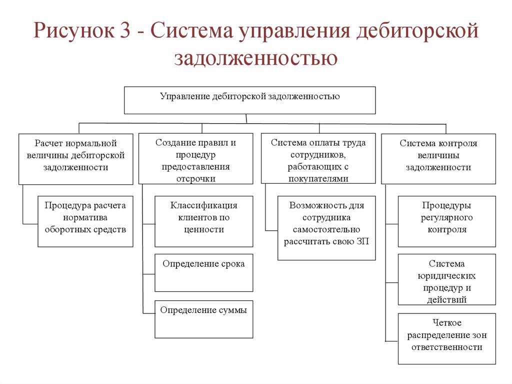 В чем состоит работа с дебиторской задолженностью в организации