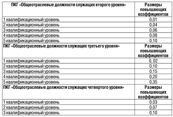 Профессиональная квалификационная группа: что это такое и зачем нужна?